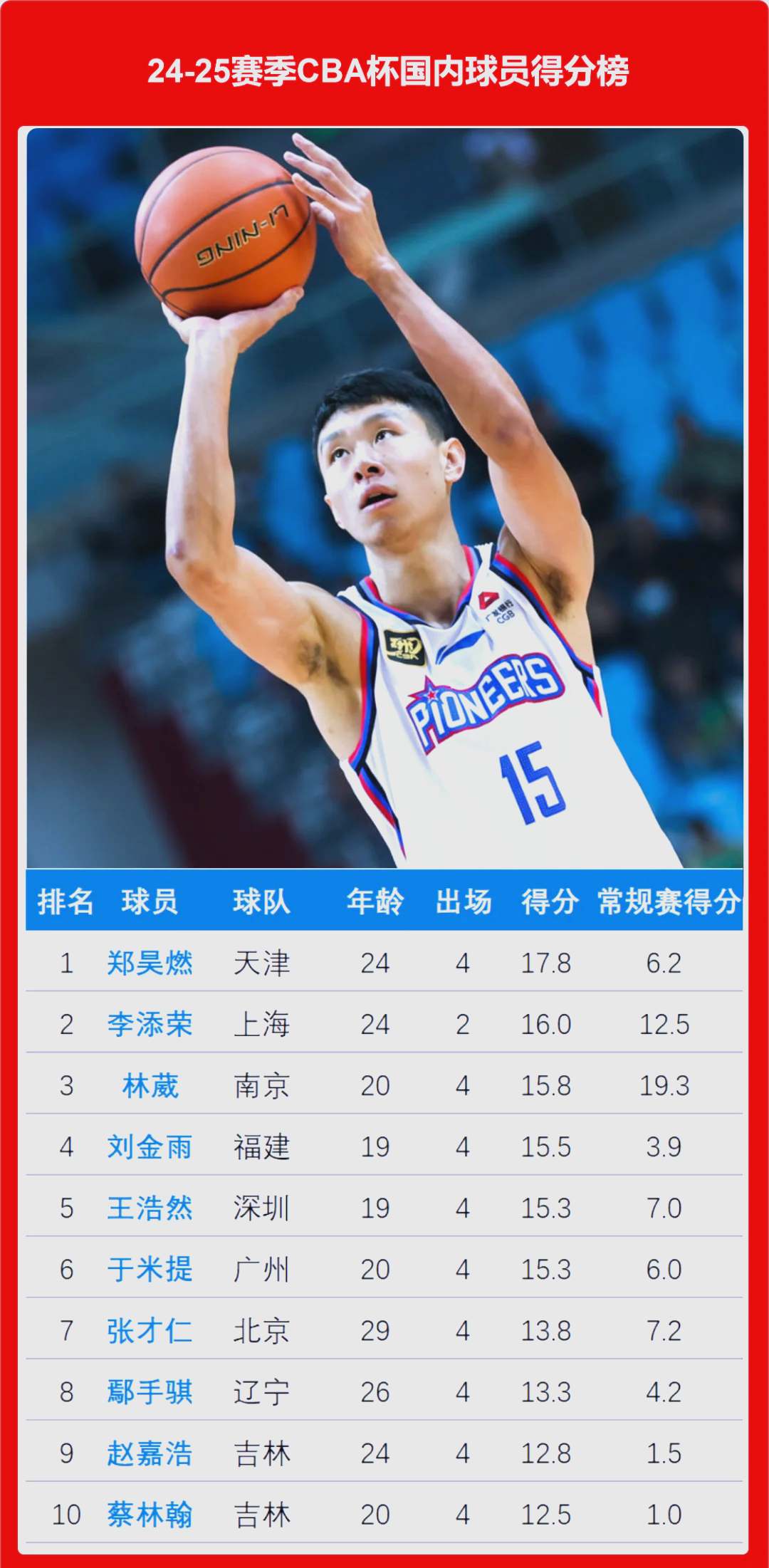 关于CBA再创历史，冠军实至名归的信息