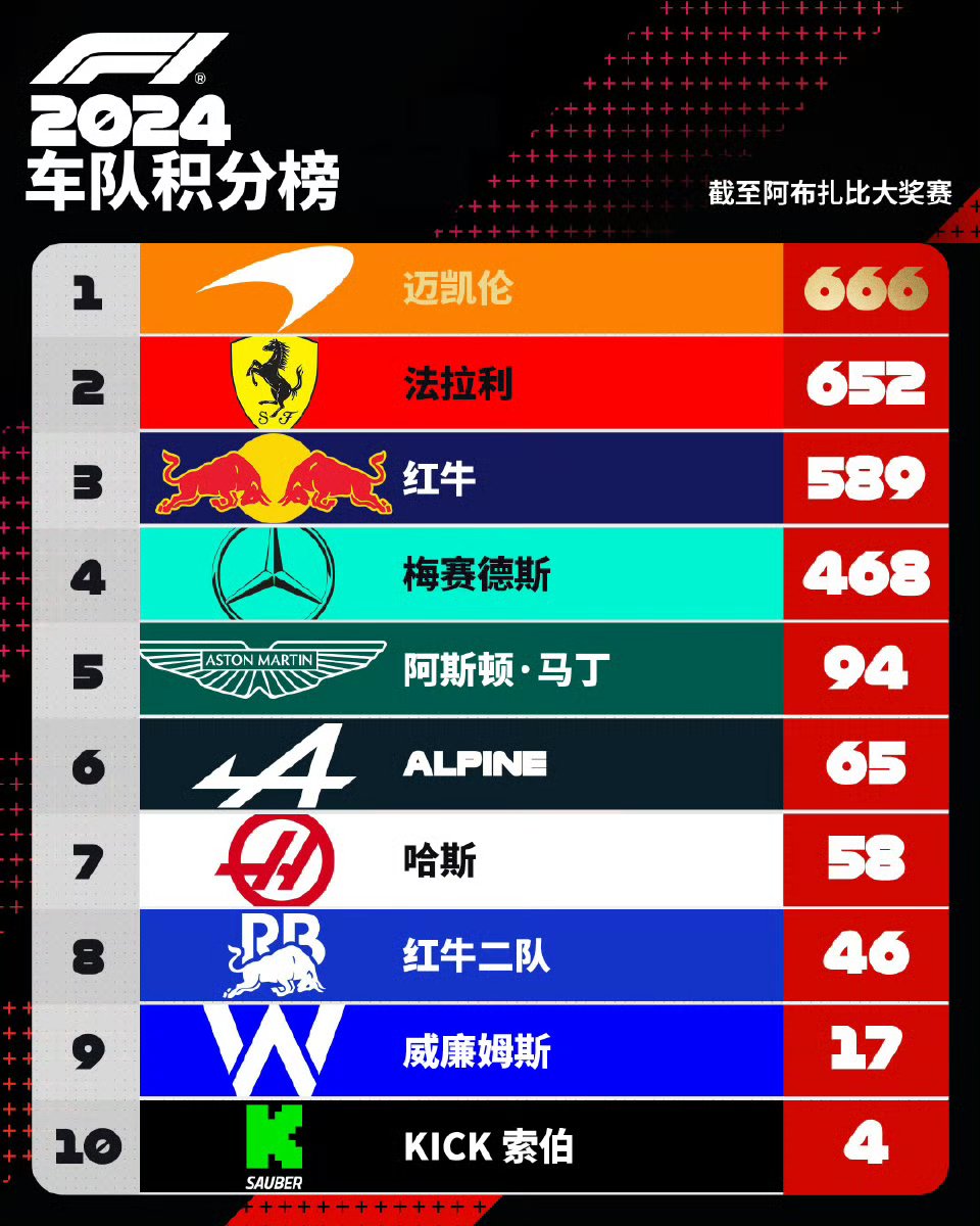 红牛车队鏖战索伯车队，汉密尔顿关键制胜